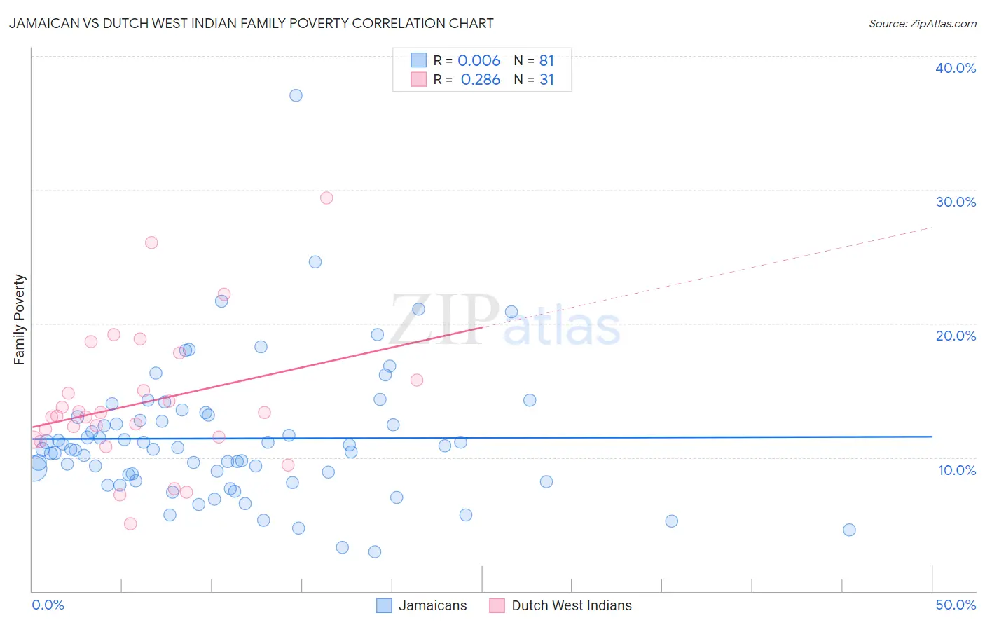 Jamaican vs Dutch West Indian Family Poverty