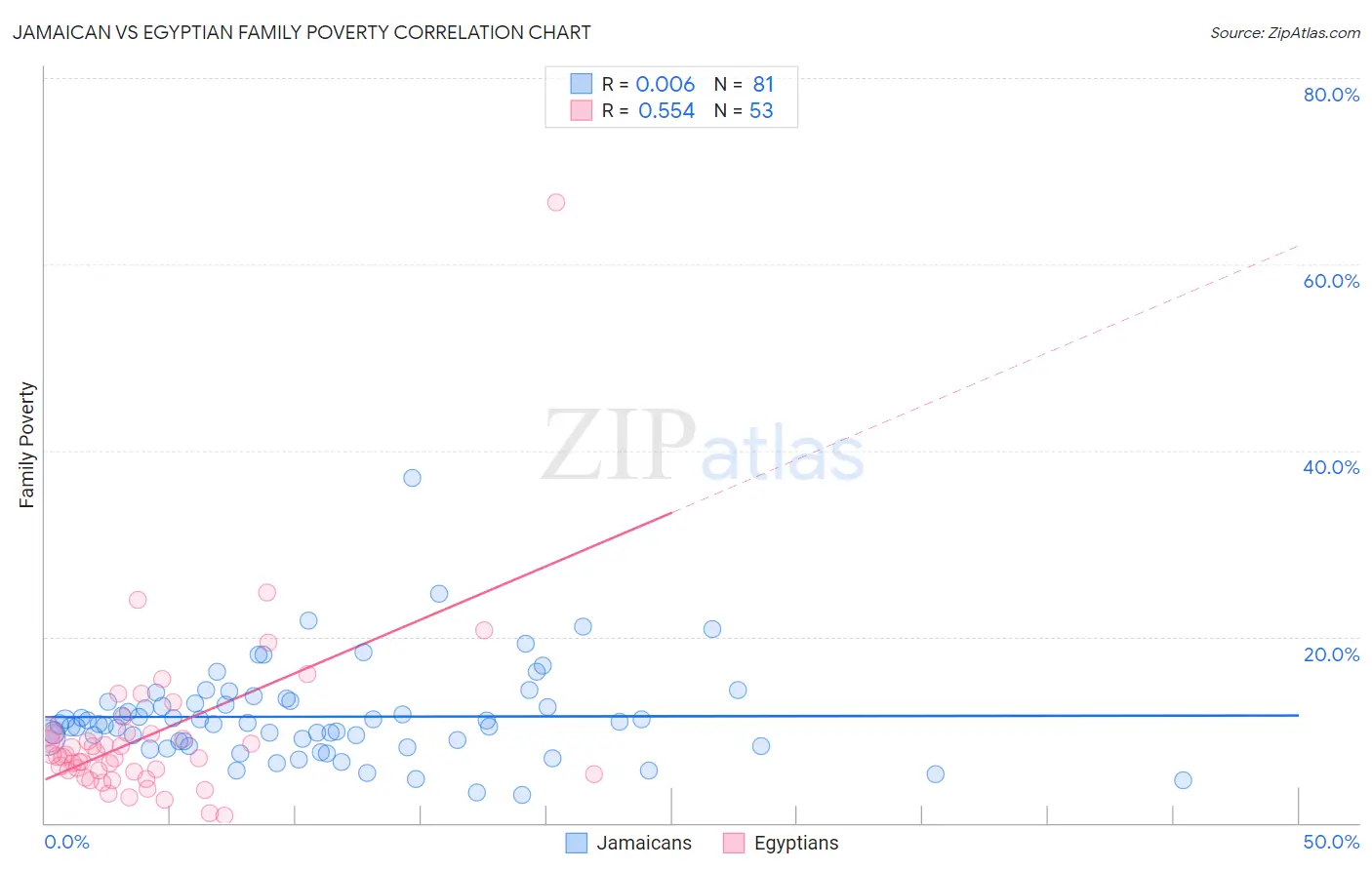 Jamaican vs Egyptian Family Poverty