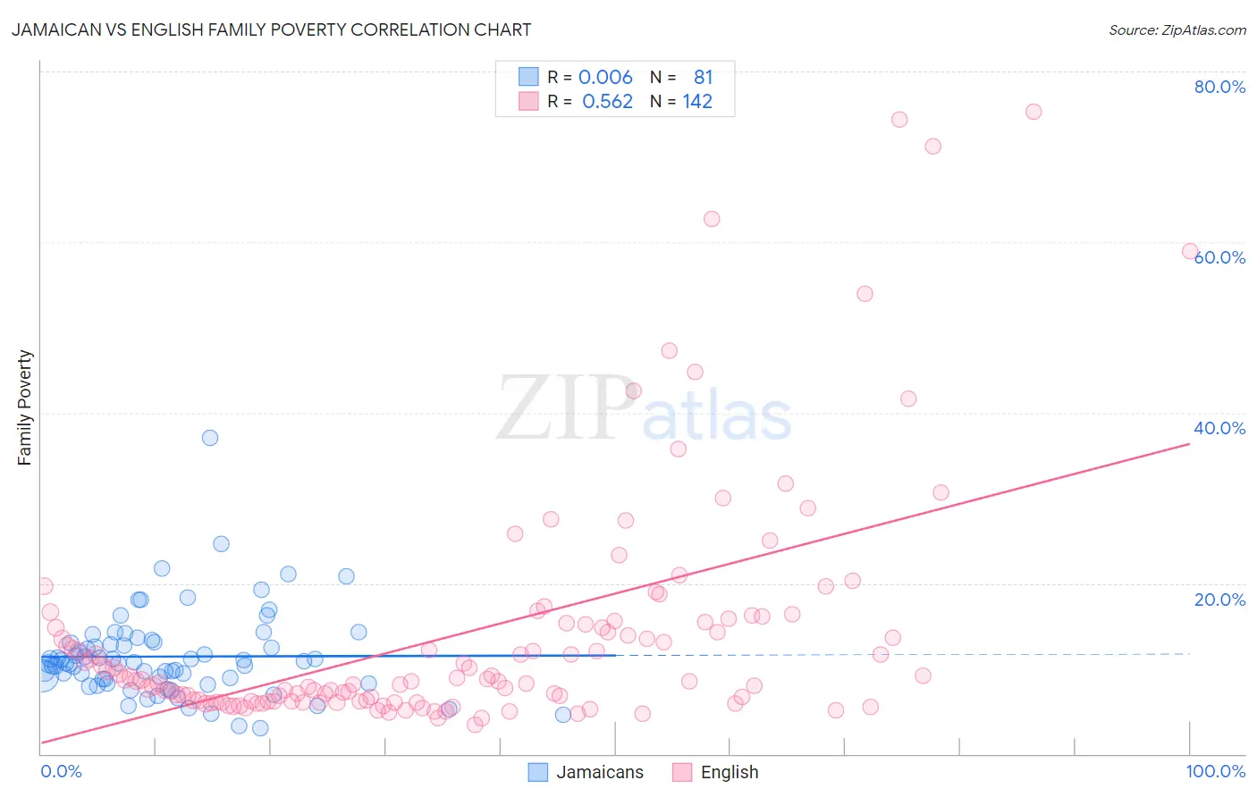 Jamaican vs English Family Poverty