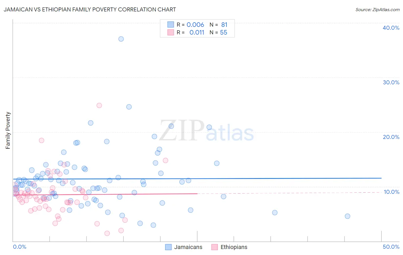 Jamaican vs Ethiopian Family Poverty
