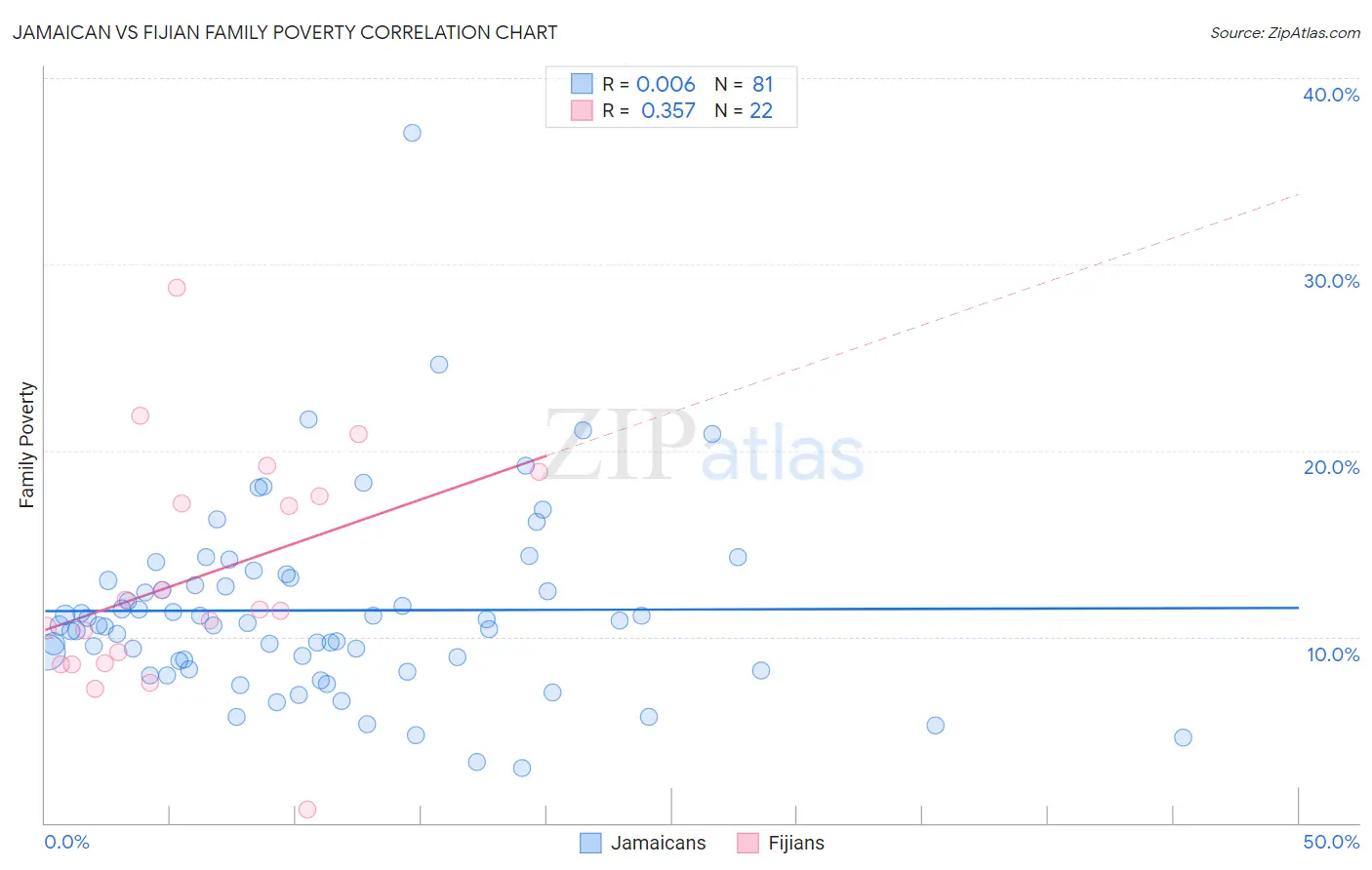 Jamaican vs Fijian Family Poverty