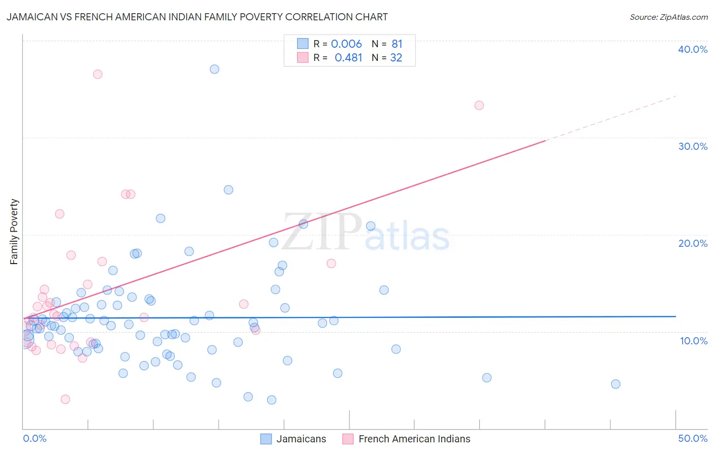 Jamaican vs French American Indian Family Poverty