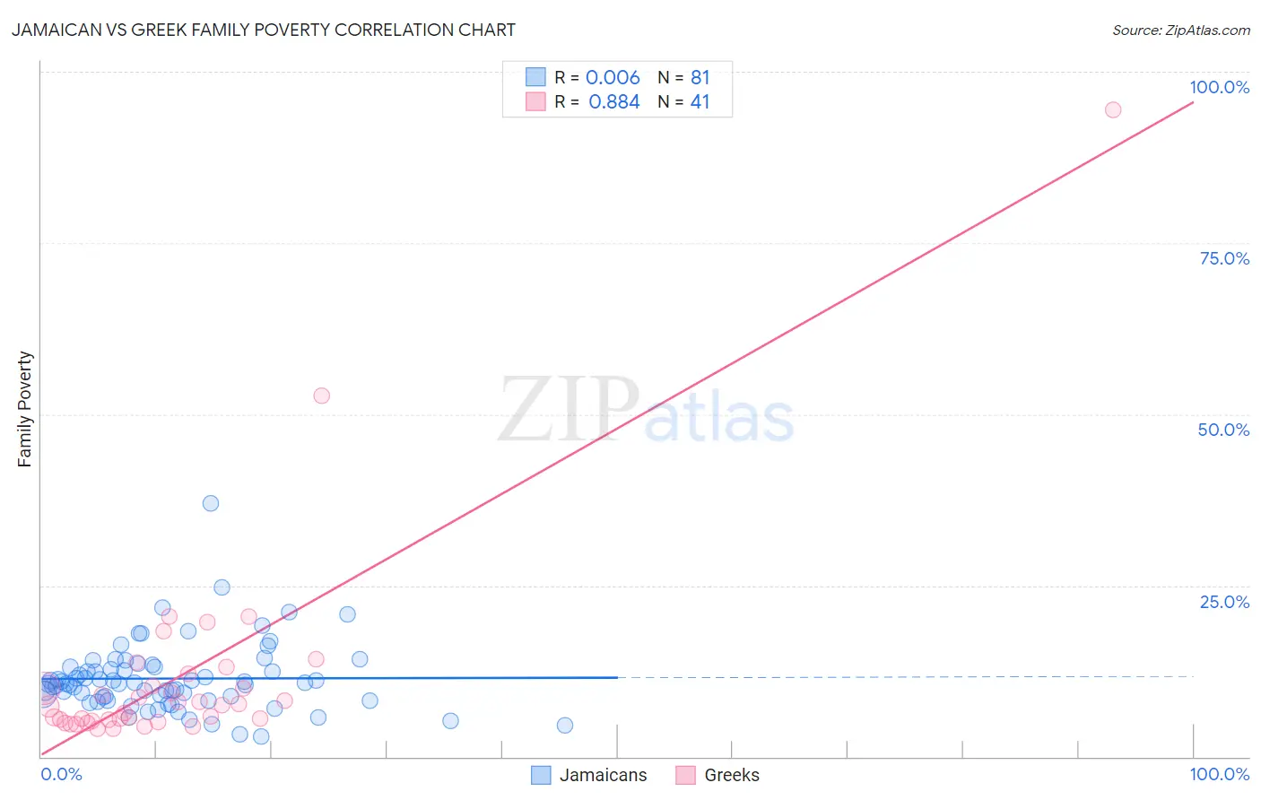 Jamaican vs Greek Family Poverty