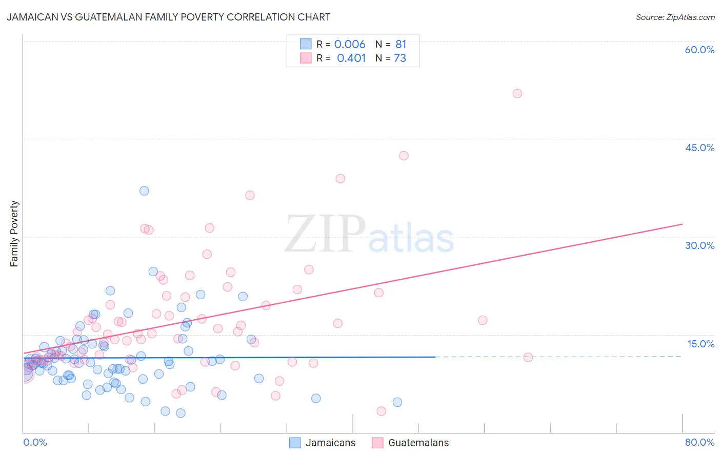 Jamaican vs Guatemalan Family Poverty
