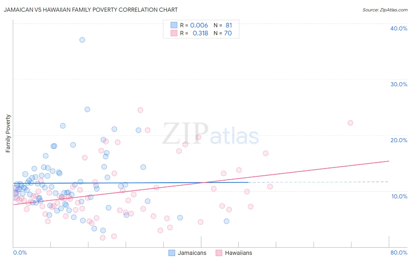 Jamaican vs Hawaiian Family Poverty