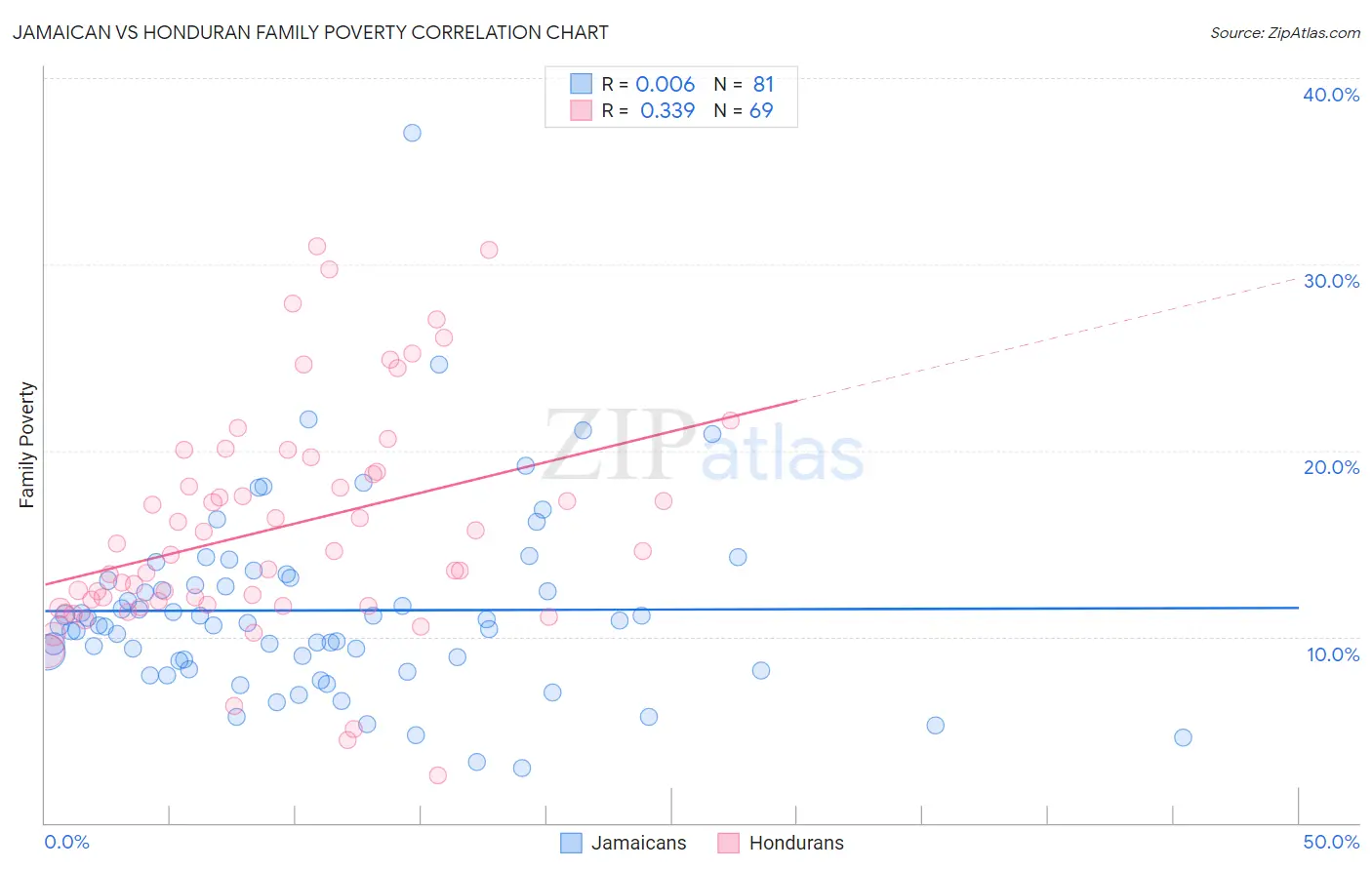 Jamaican vs Honduran Family Poverty