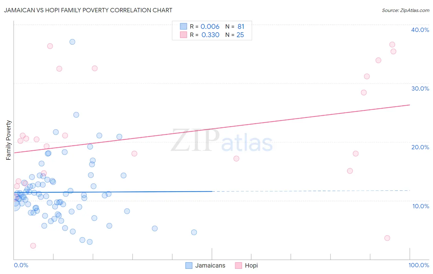 Jamaican vs Hopi Family Poverty