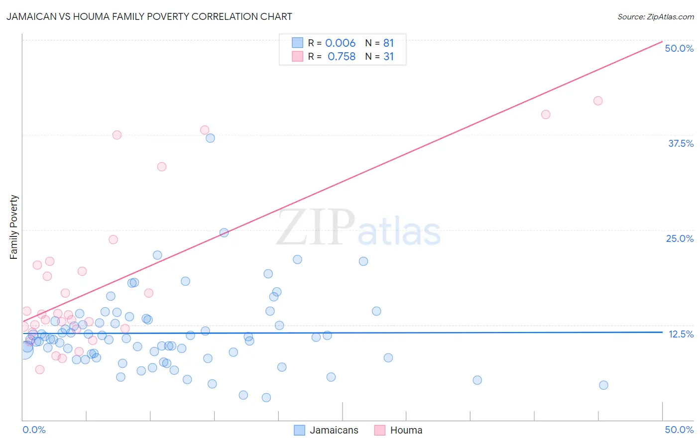 Jamaican vs Houma Family Poverty