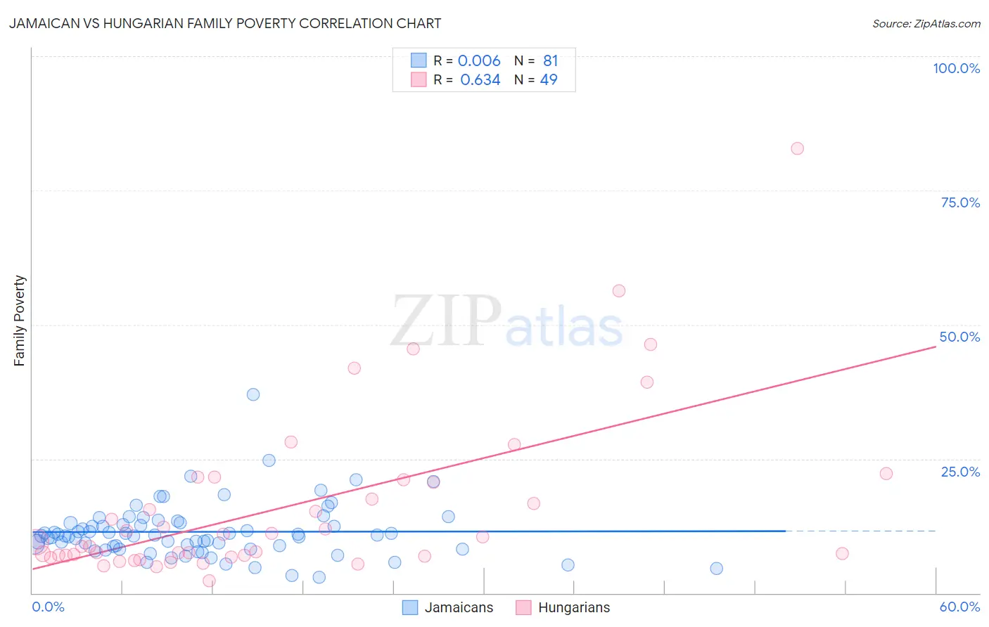 Jamaican vs Hungarian Family Poverty