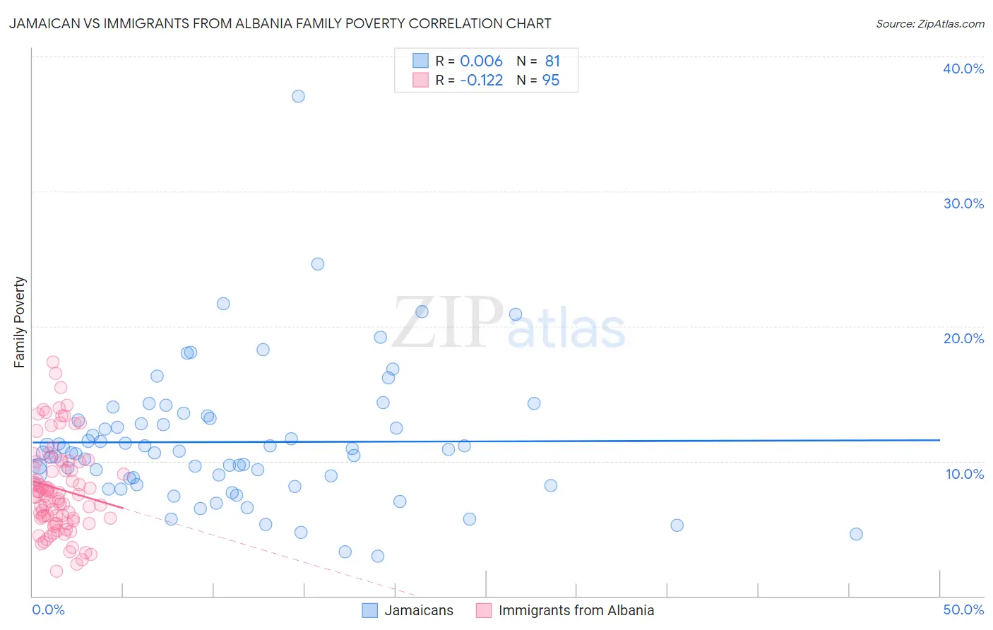 Jamaican vs Immigrants from Albania Family Poverty