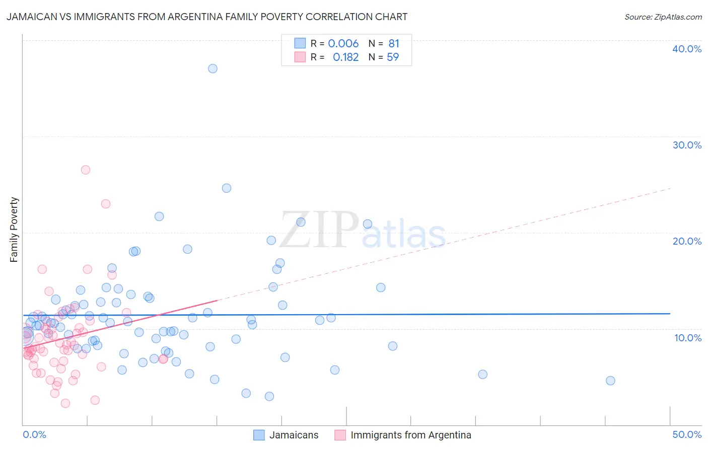 Jamaican vs Immigrants from Argentina Family Poverty