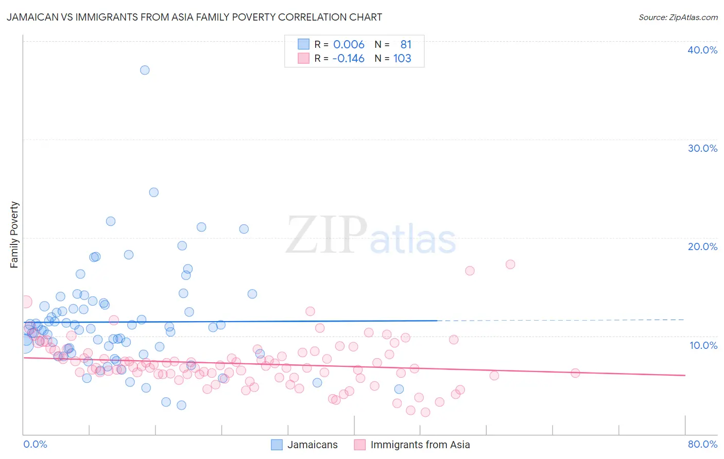 Jamaican vs Immigrants from Asia Family Poverty