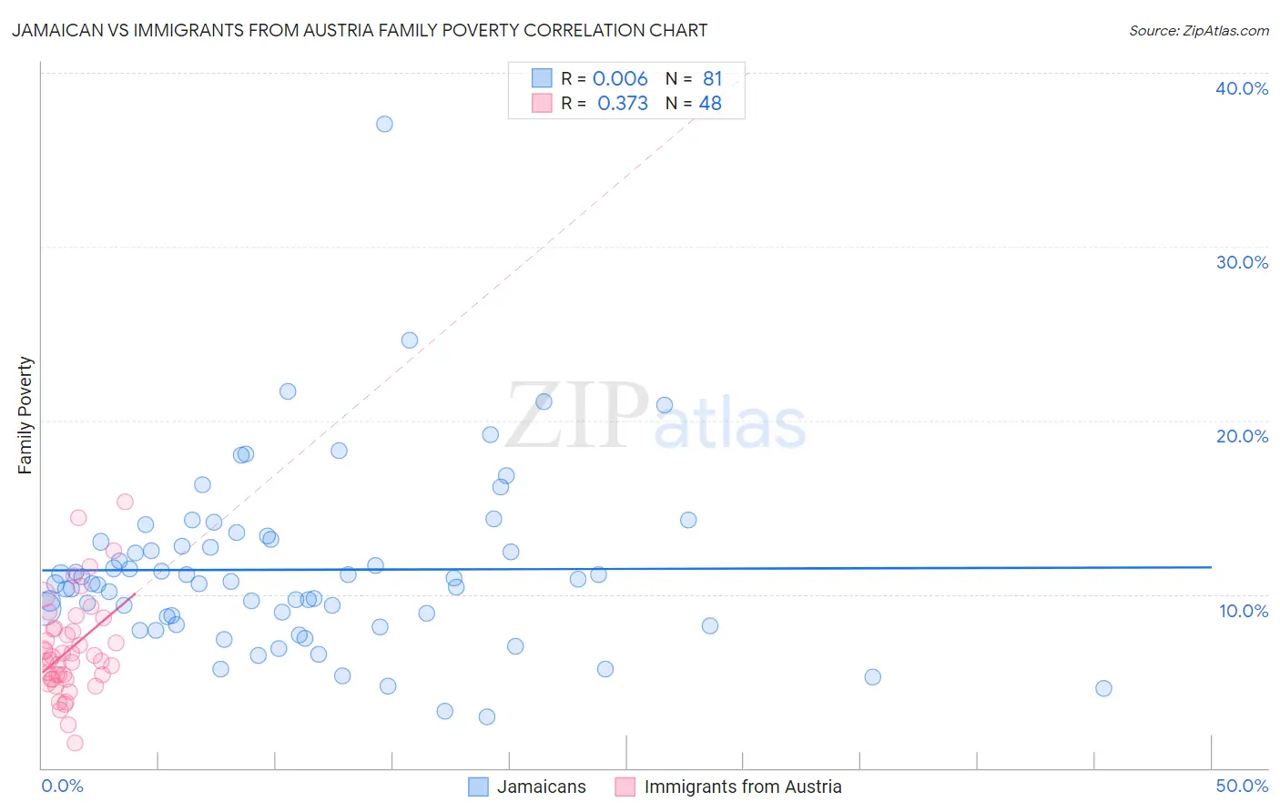 Jamaican vs Immigrants from Austria Family Poverty