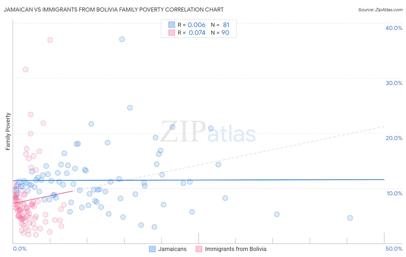 Jamaican vs Immigrants from Bolivia Family Poverty