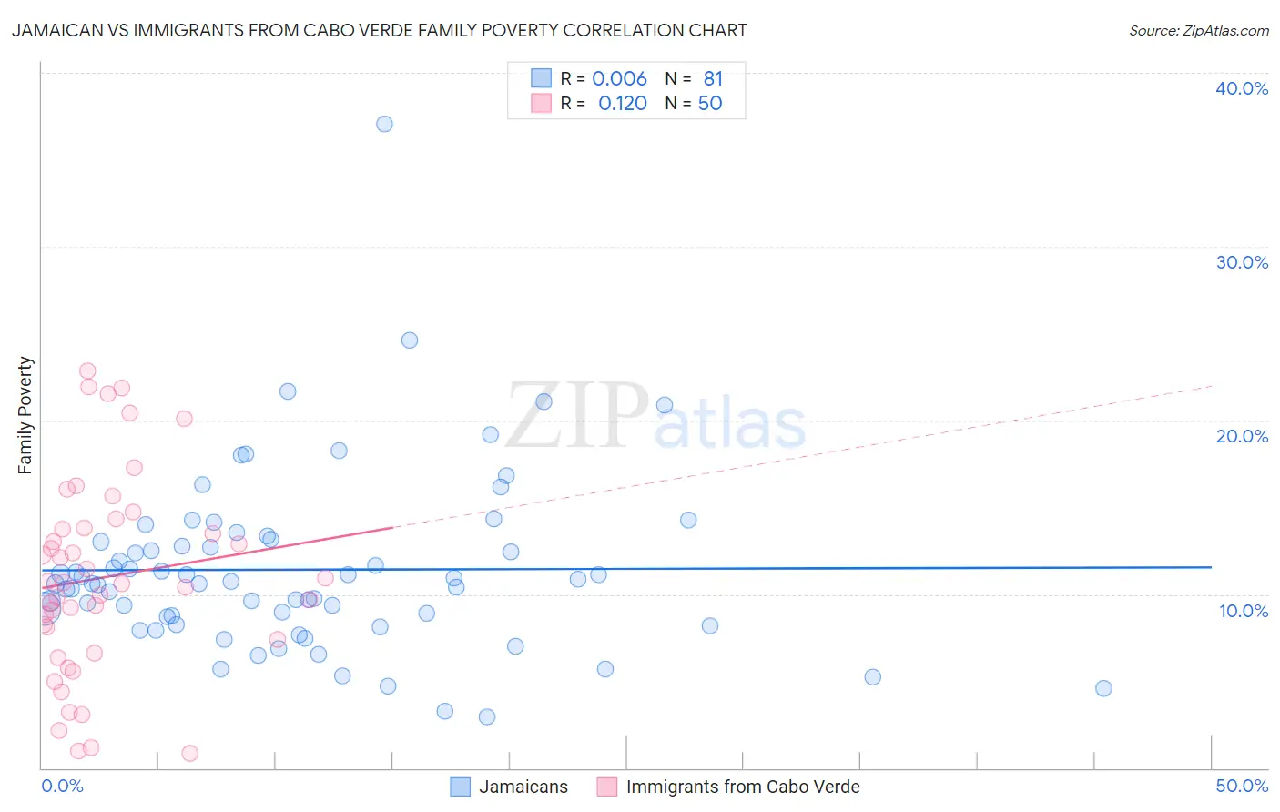 Jamaican vs Immigrants from Cabo Verde Family Poverty
