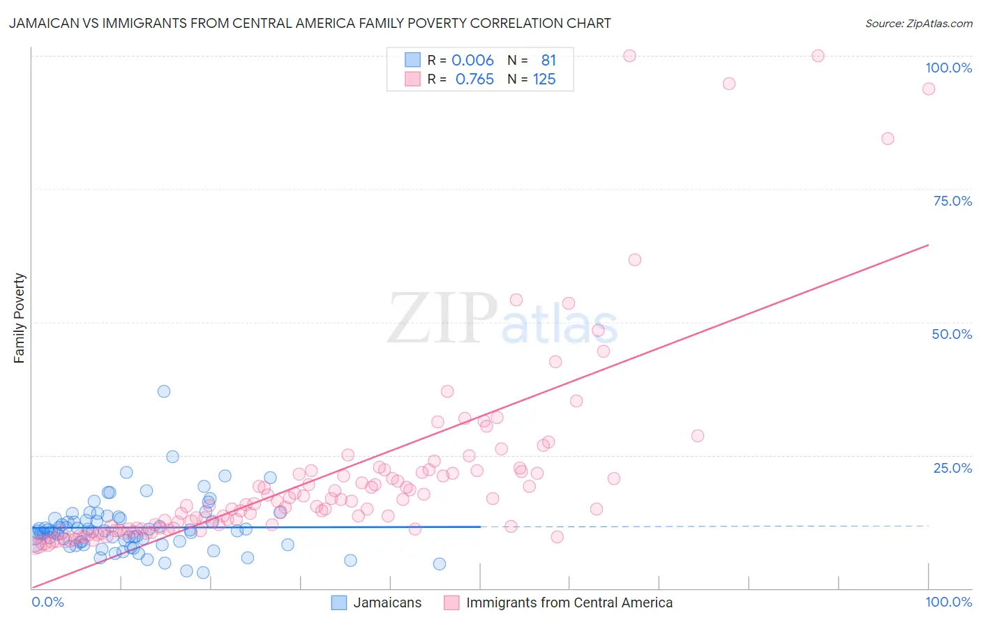 Jamaican vs Immigrants from Central America Family Poverty