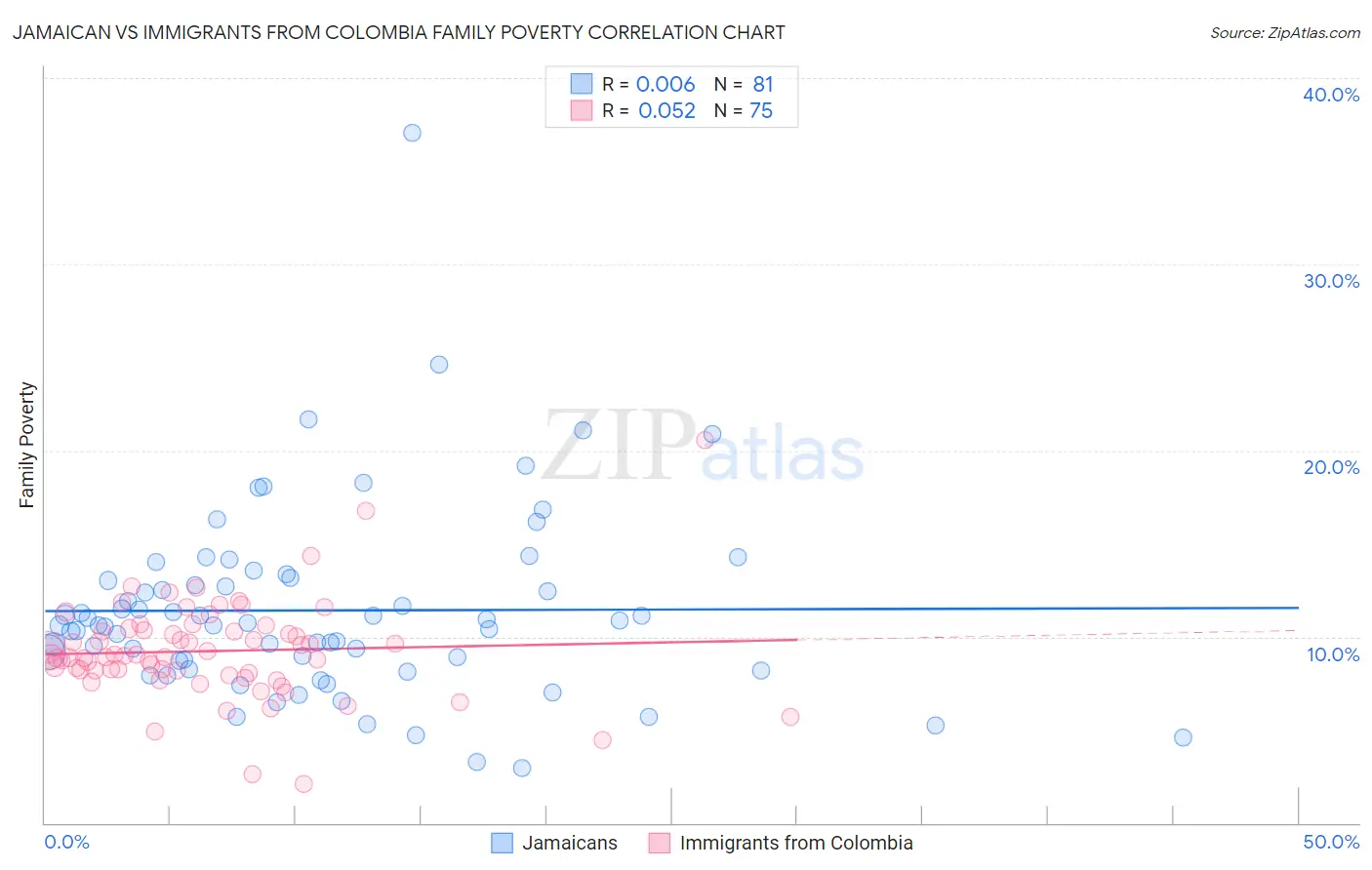 Jamaican vs Immigrants from Colombia Family Poverty
