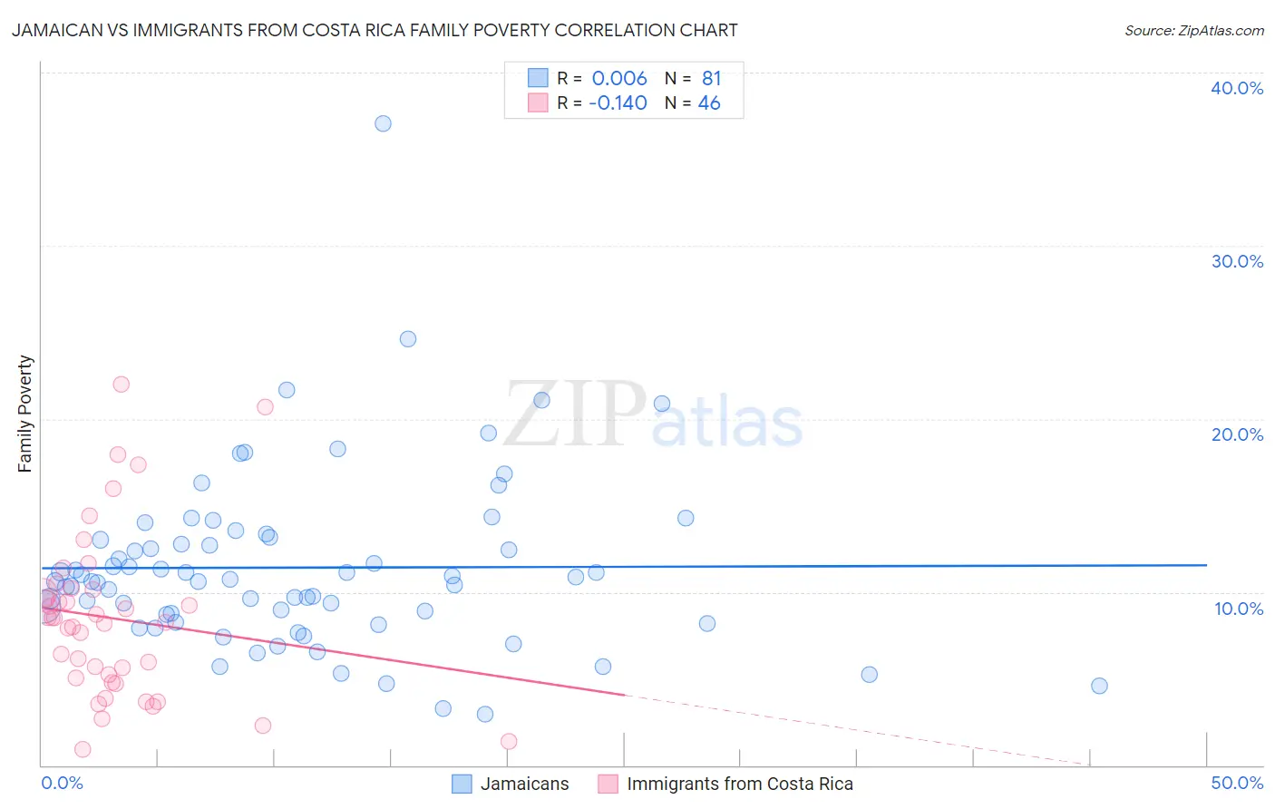 Jamaican vs Immigrants from Costa Rica Family Poverty
