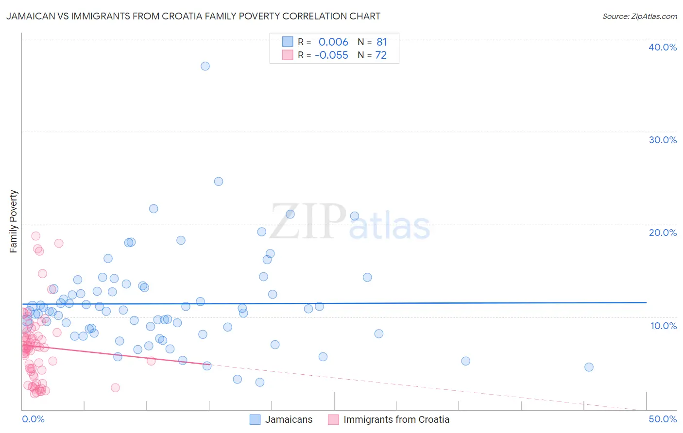 Jamaican vs Immigrants from Croatia Family Poverty