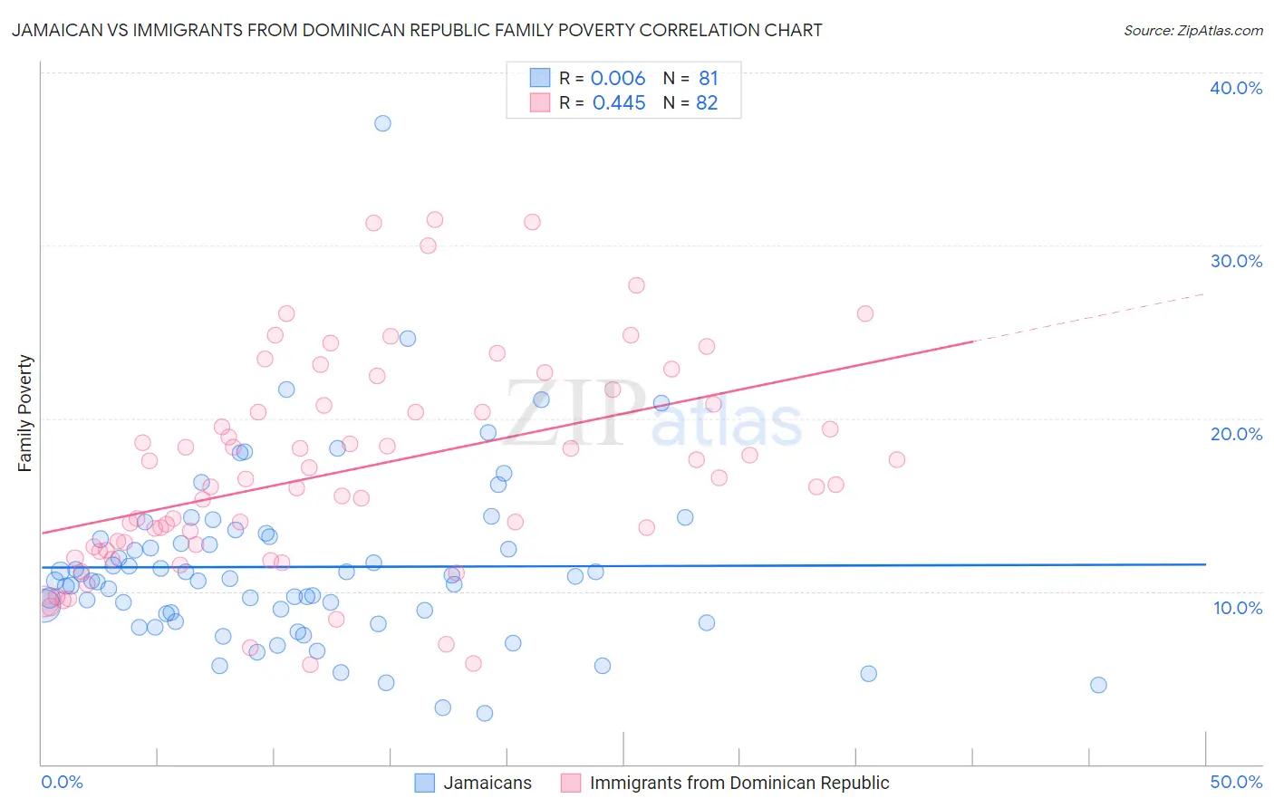 Jamaican vs Immigrants from Dominican Republic Family Poverty