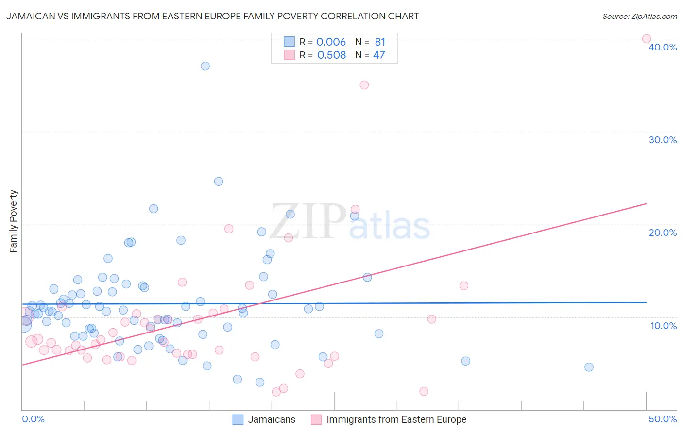 Jamaican vs Immigrants from Eastern Europe Family Poverty