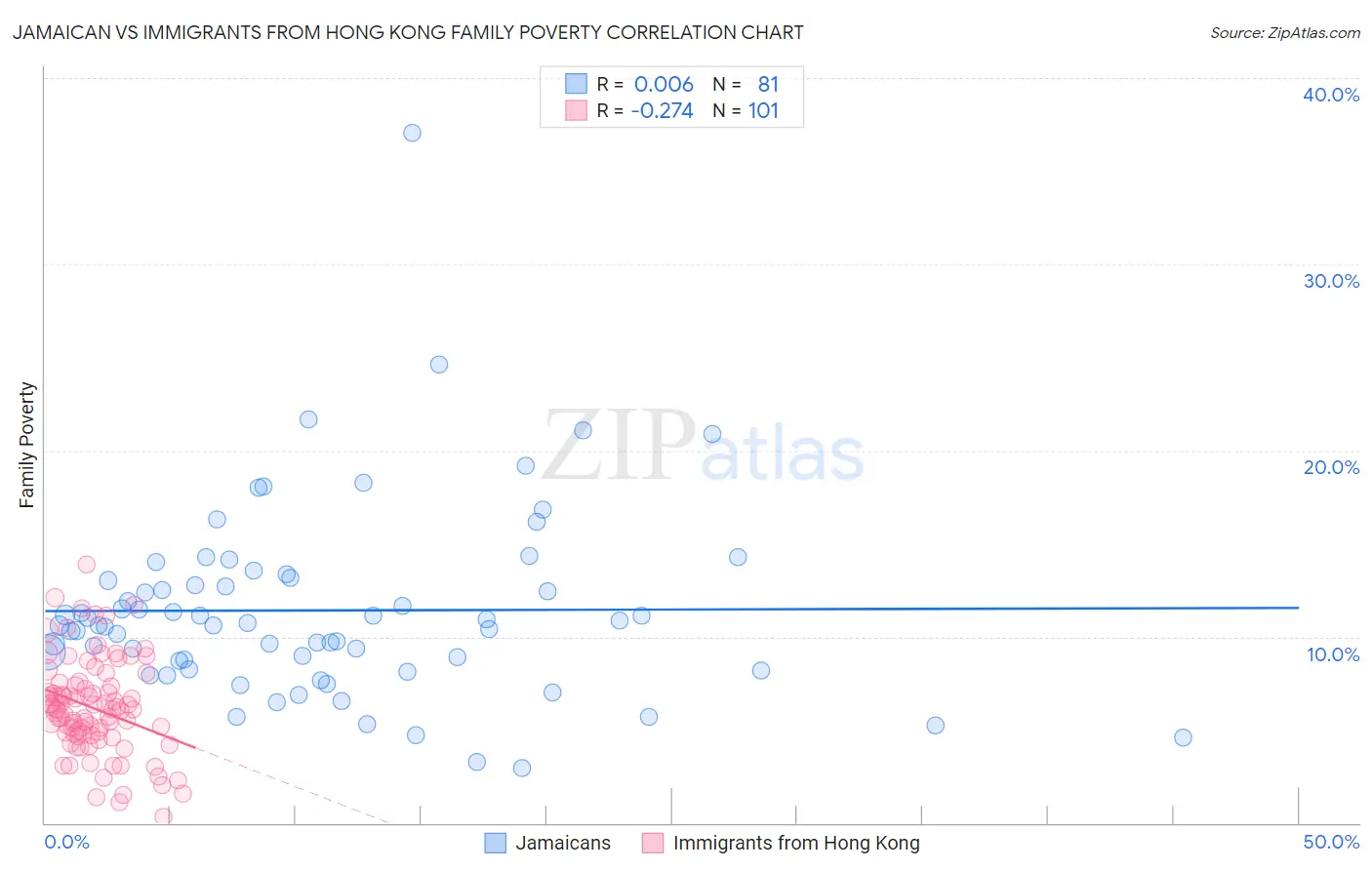 Jamaican vs Immigrants from Hong Kong Family Poverty