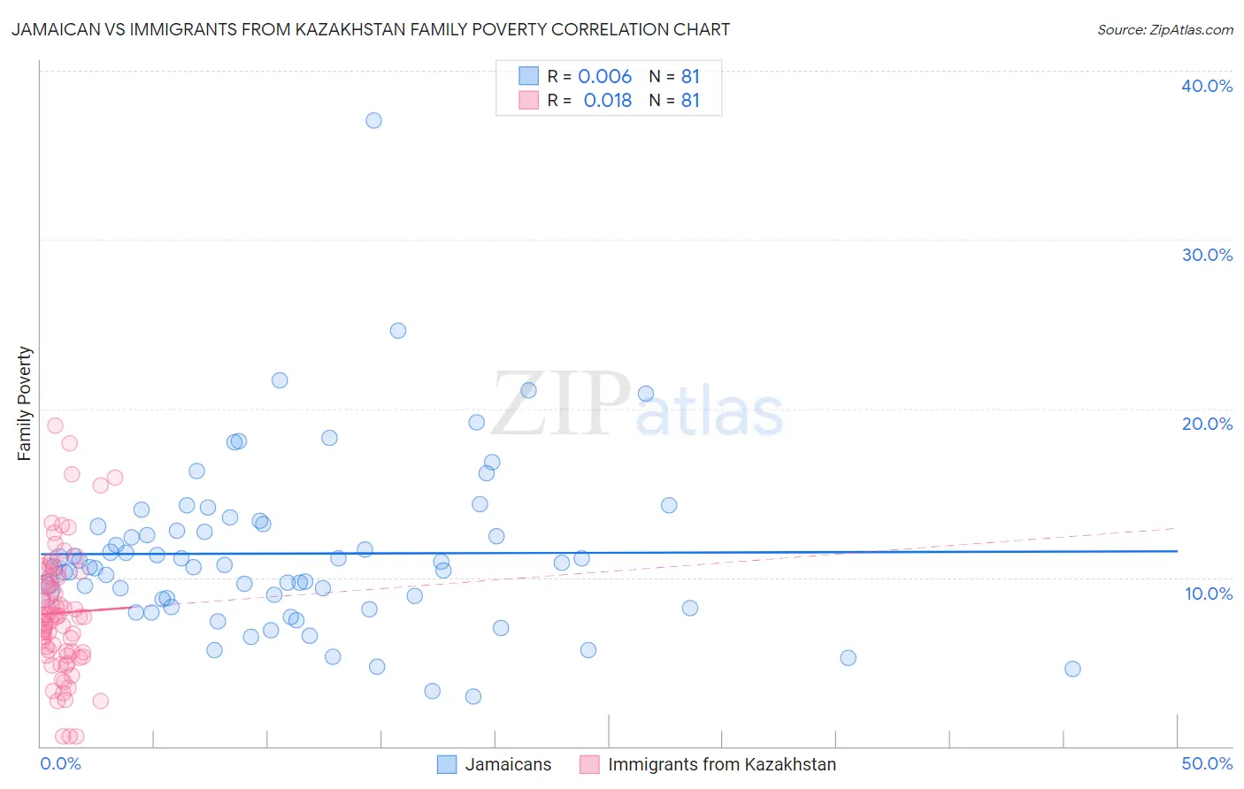 Jamaican vs Immigrants from Kazakhstan Family Poverty