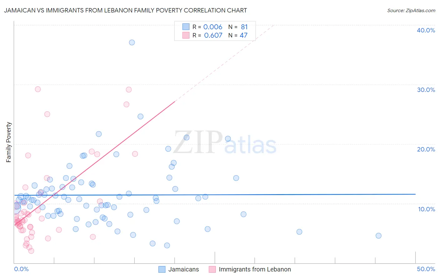 Jamaican vs Immigrants from Lebanon Family Poverty