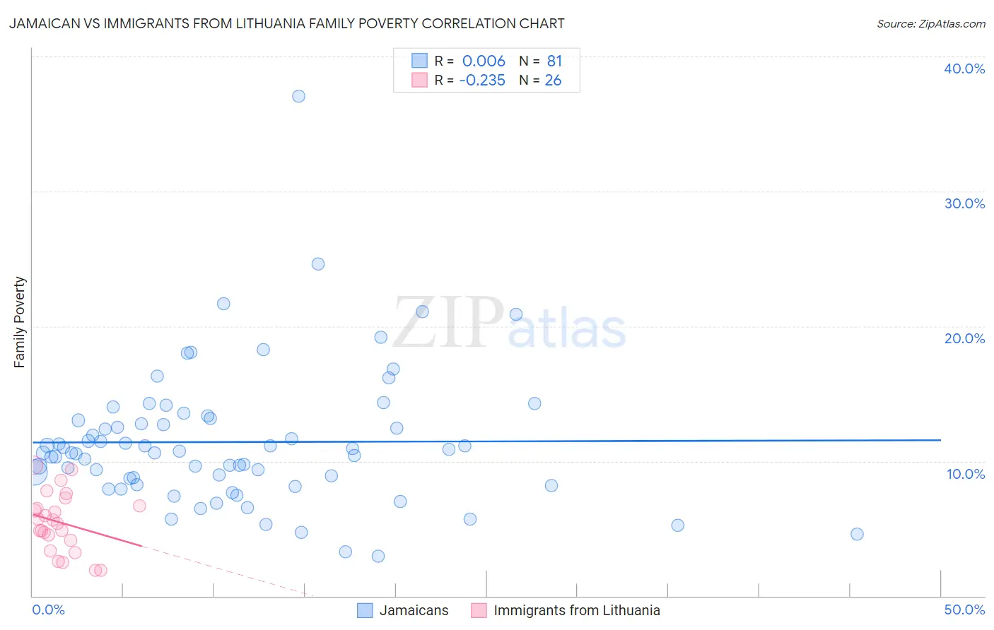 Jamaican vs Immigrants from Lithuania Family Poverty