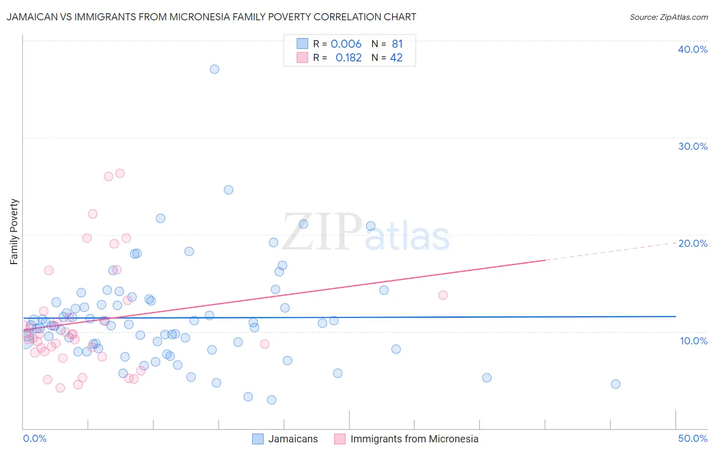 Jamaican vs Immigrants from Micronesia Family Poverty