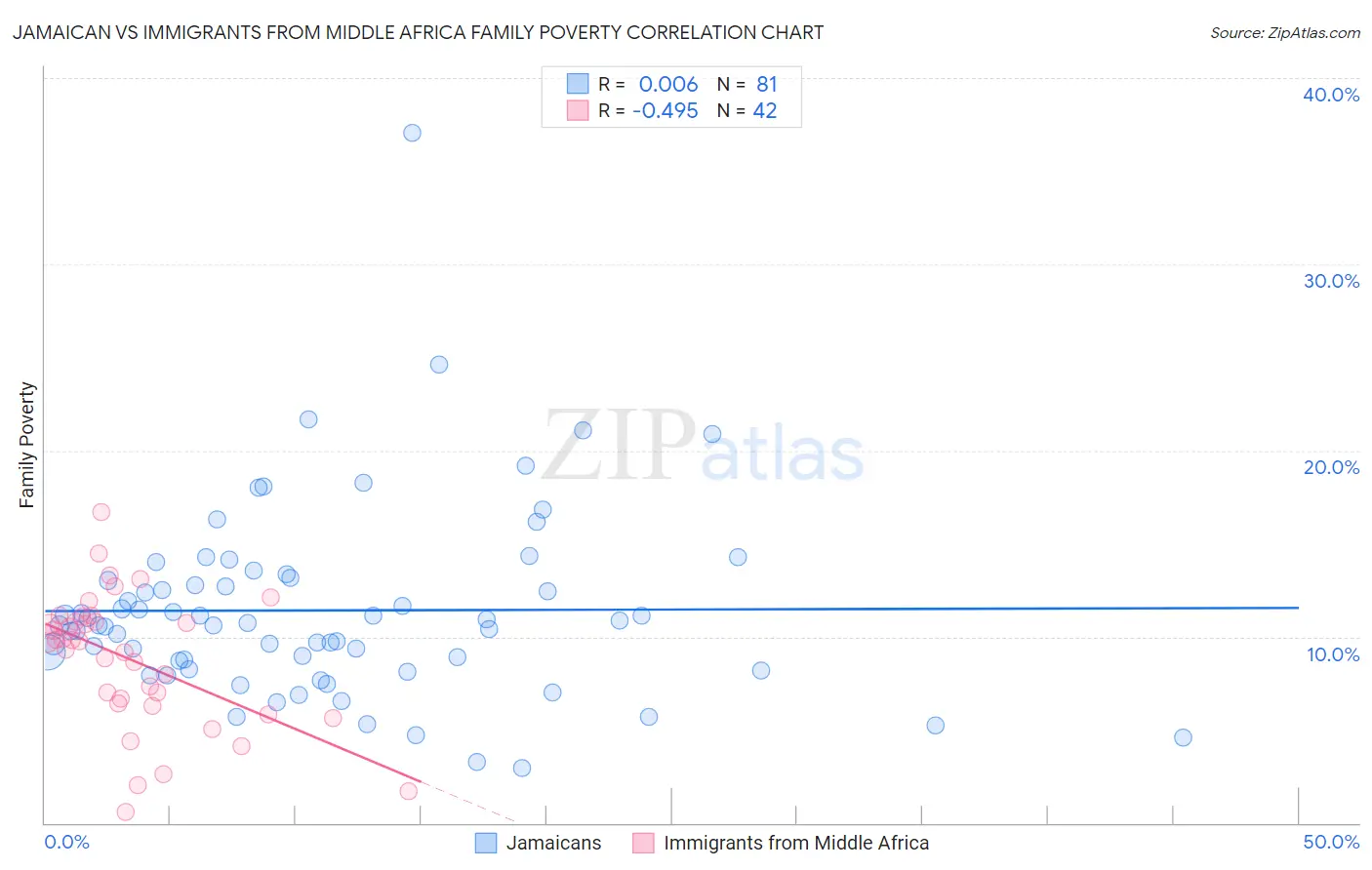 Jamaican vs Immigrants from Middle Africa Family Poverty