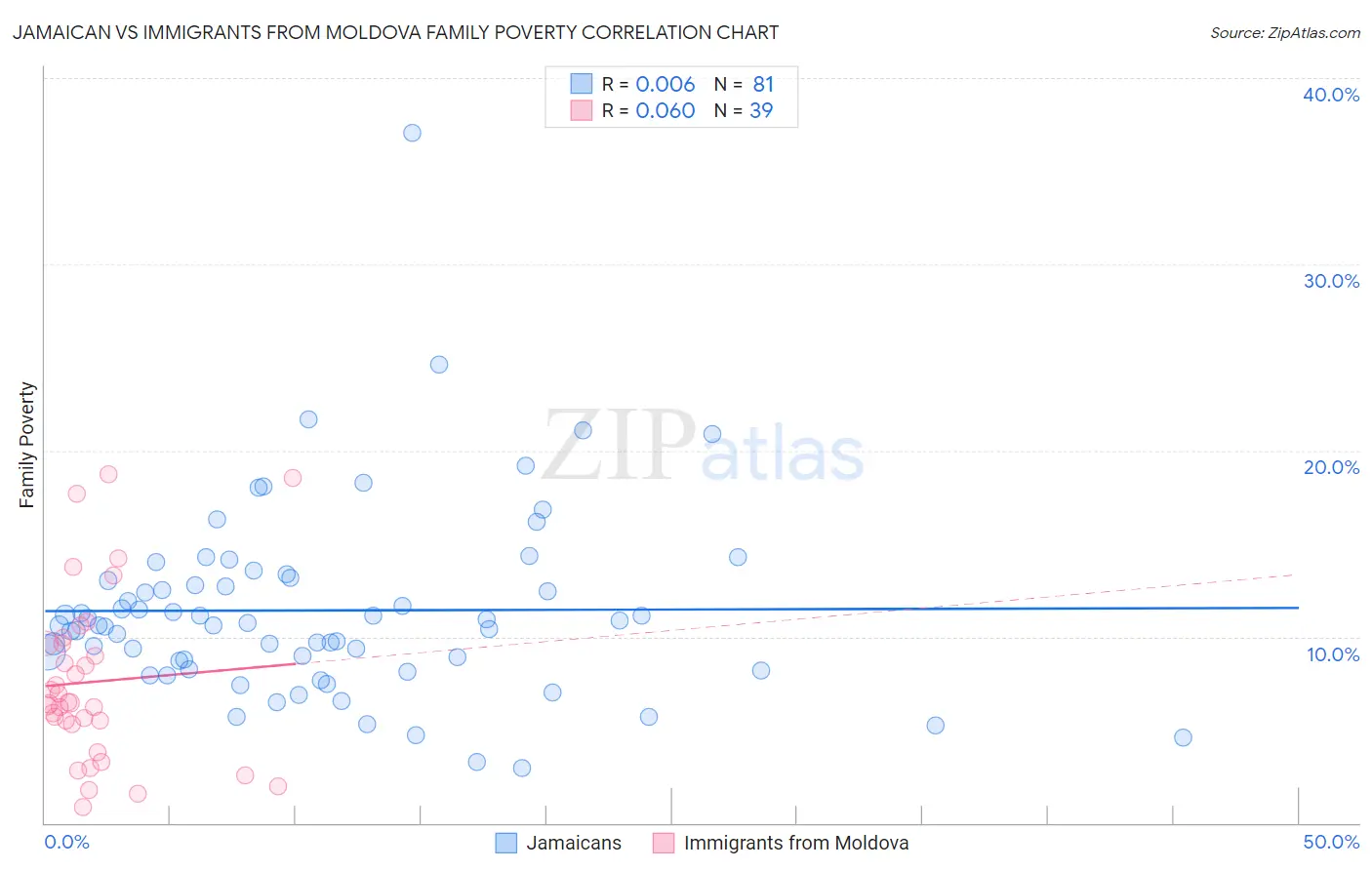 Jamaican vs Immigrants from Moldova Family Poverty