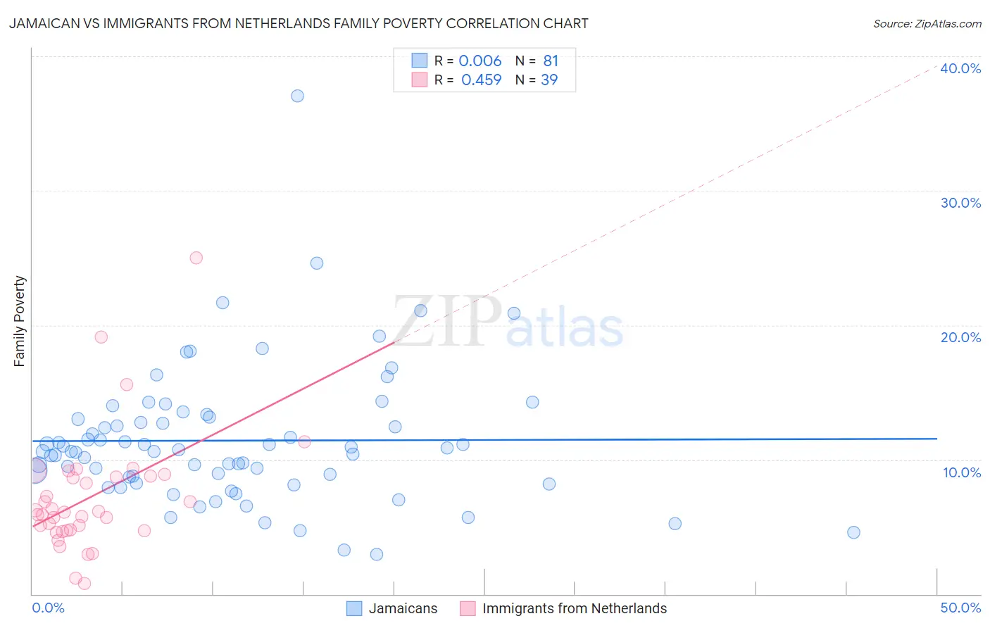 Jamaican vs Immigrants from Netherlands Family Poverty