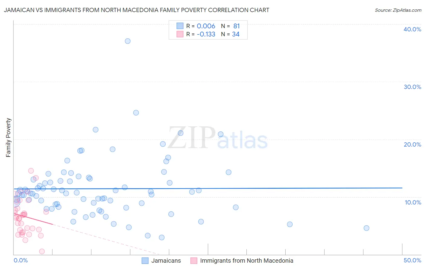 Jamaican vs Immigrants from North Macedonia Family Poverty