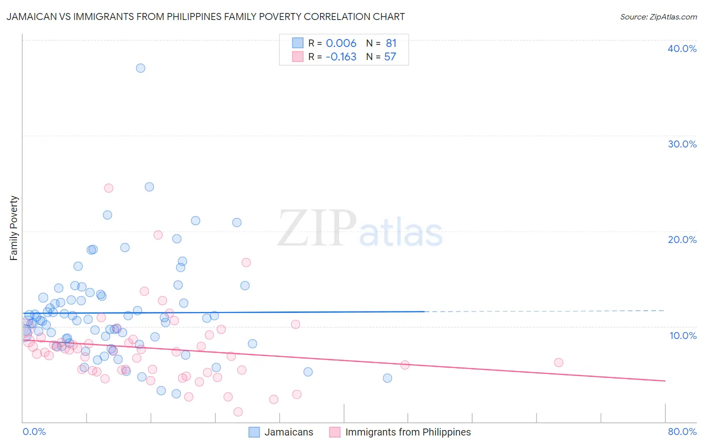 Jamaican vs Immigrants from Philippines Family Poverty