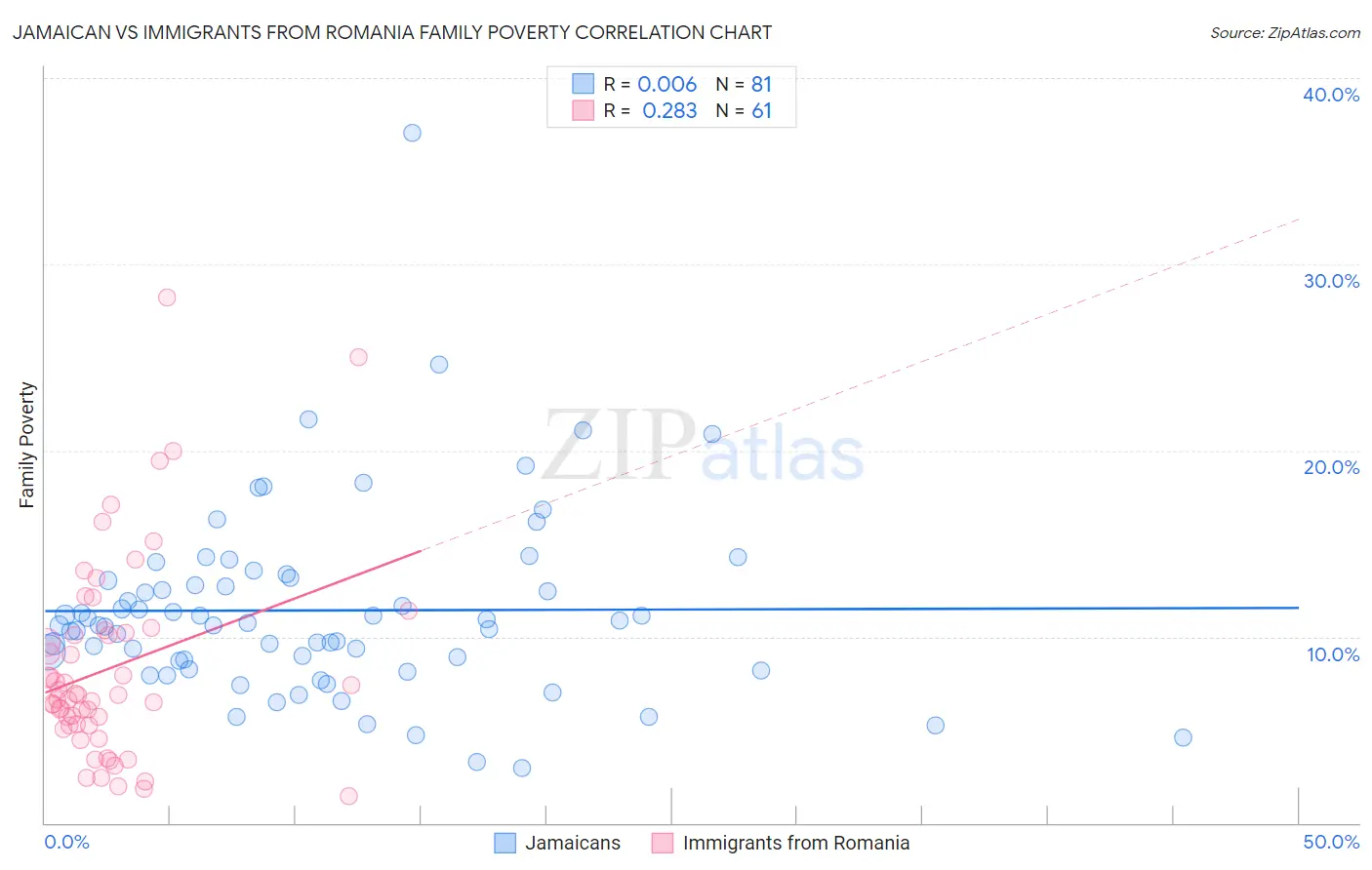 Jamaican vs Immigrants from Romania Family Poverty
