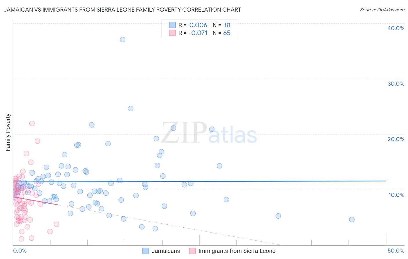 Jamaican vs Immigrants from Sierra Leone Family Poverty