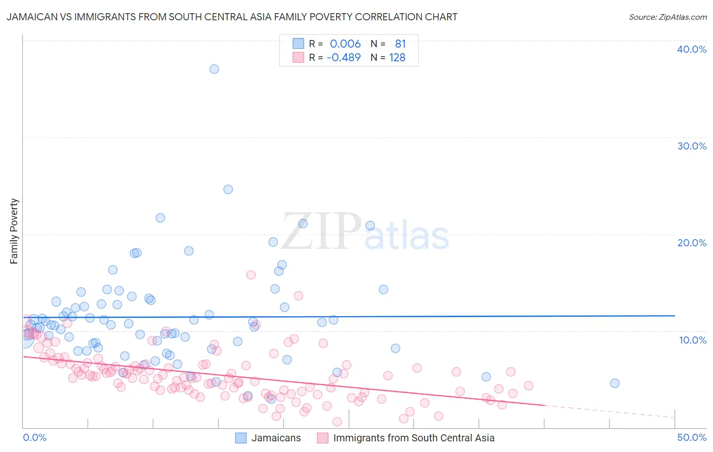 Jamaican vs Immigrants from South Central Asia Family Poverty