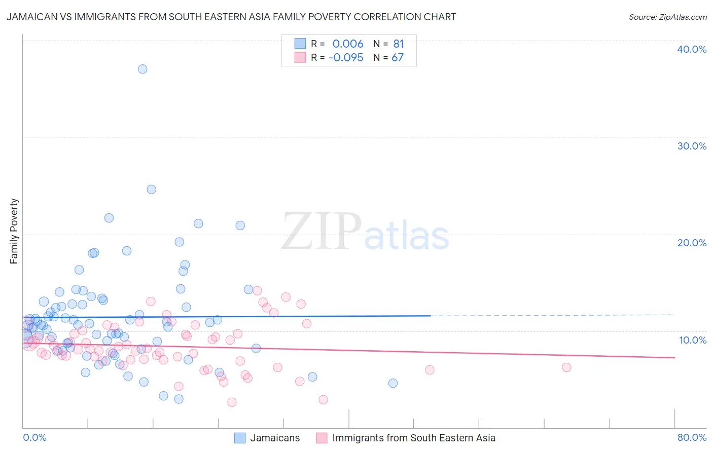 Jamaican vs Immigrants from South Eastern Asia Family Poverty