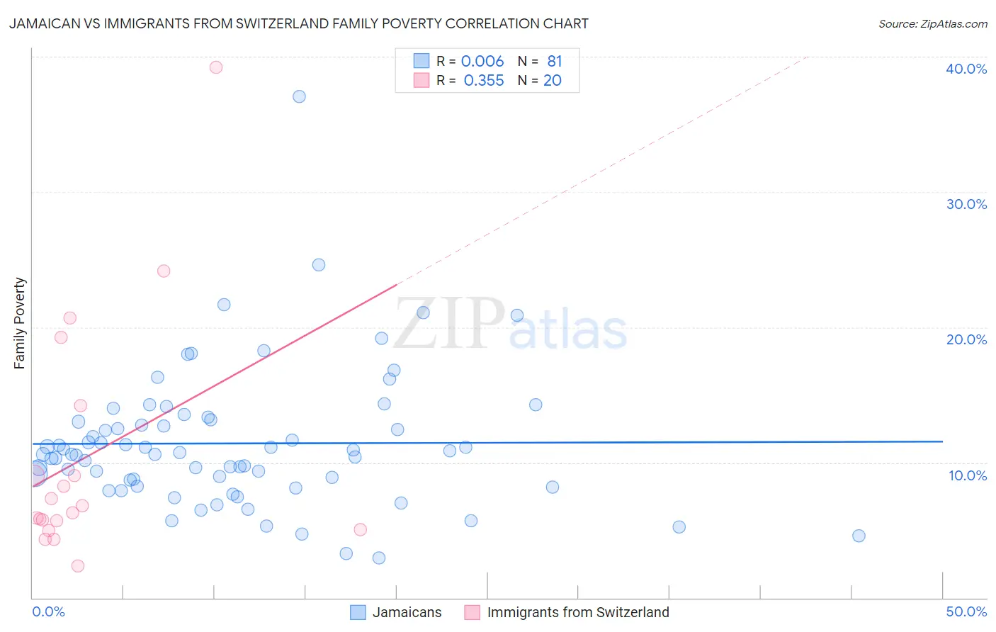 Jamaican vs Immigrants from Switzerland Family Poverty
