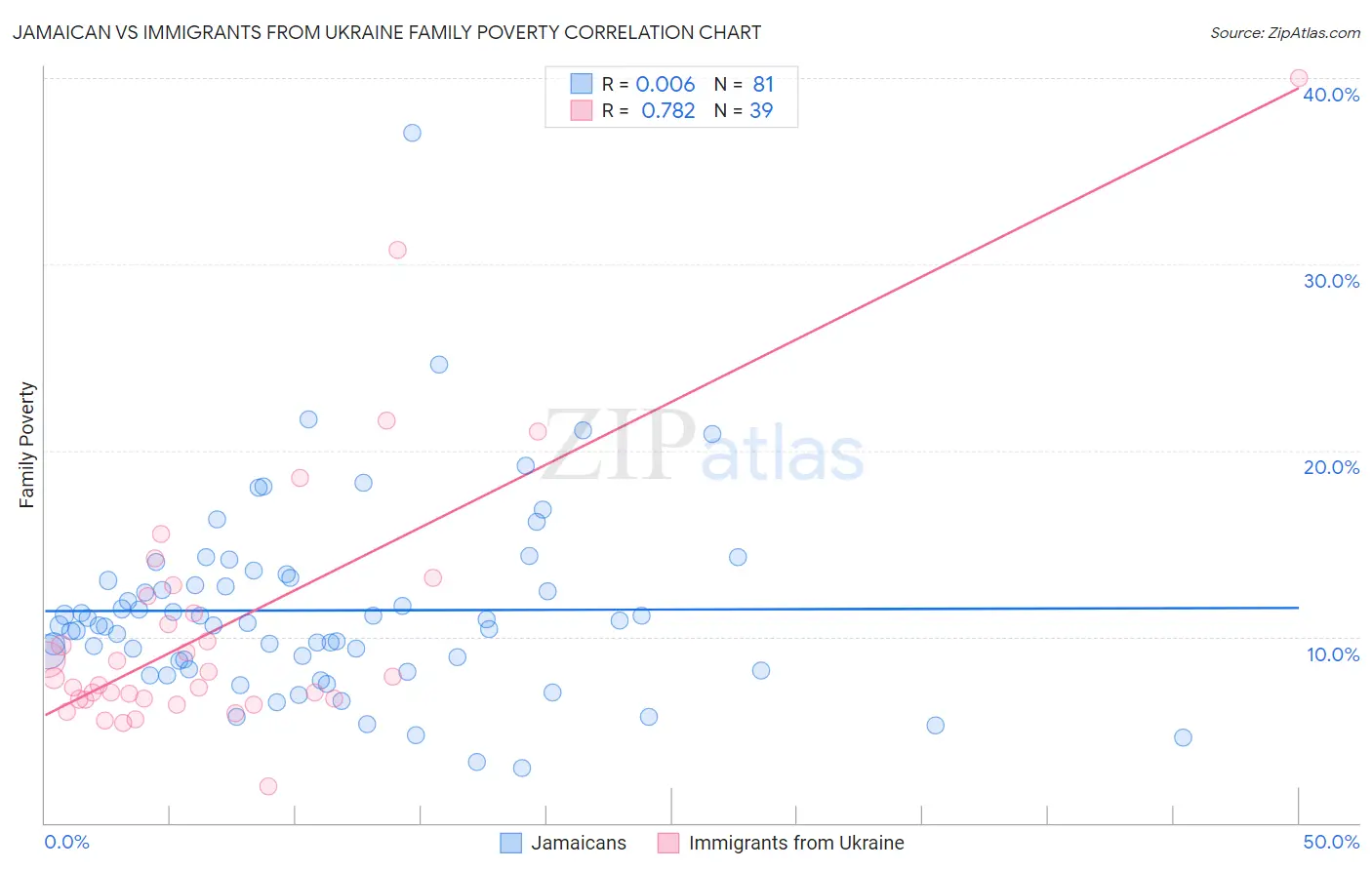 Jamaican vs Immigrants from Ukraine Family Poverty