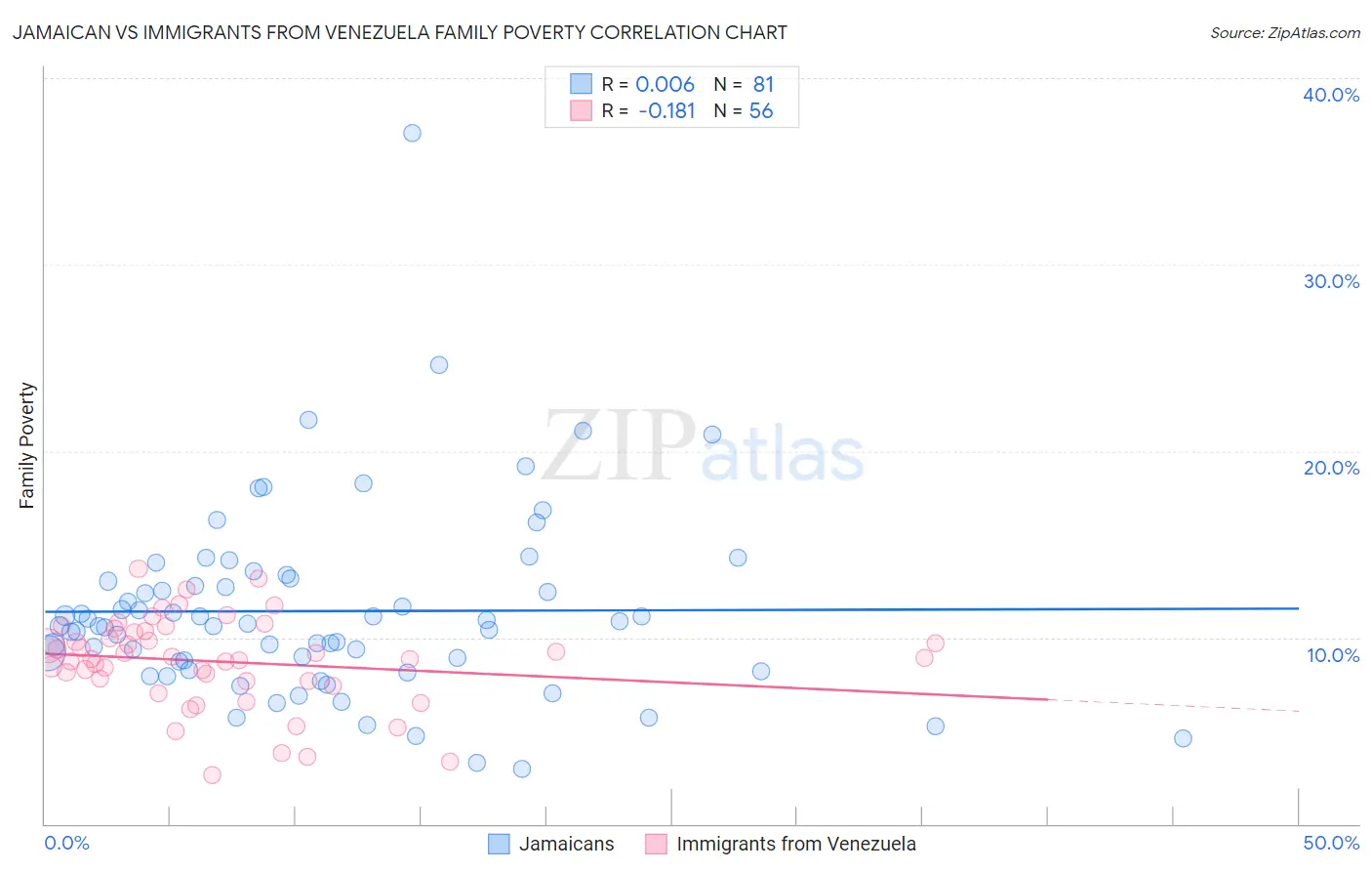 Jamaican vs Immigrants from Venezuela Family Poverty