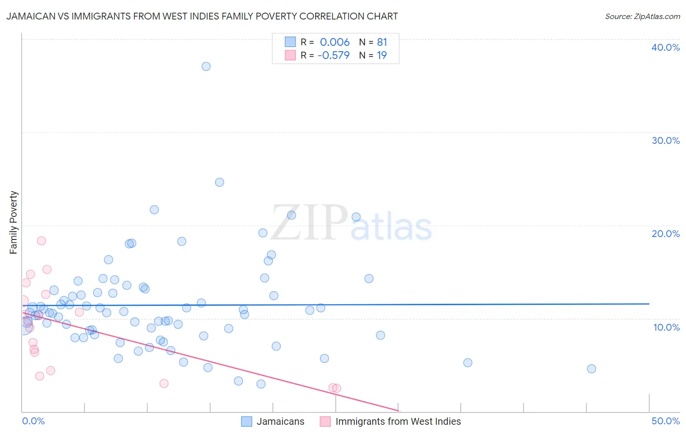 Jamaican vs Immigrants from West Indies Family Poverty