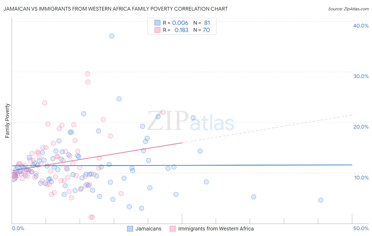 Jamaican vs Immigrants from Western Africa Family Poverty