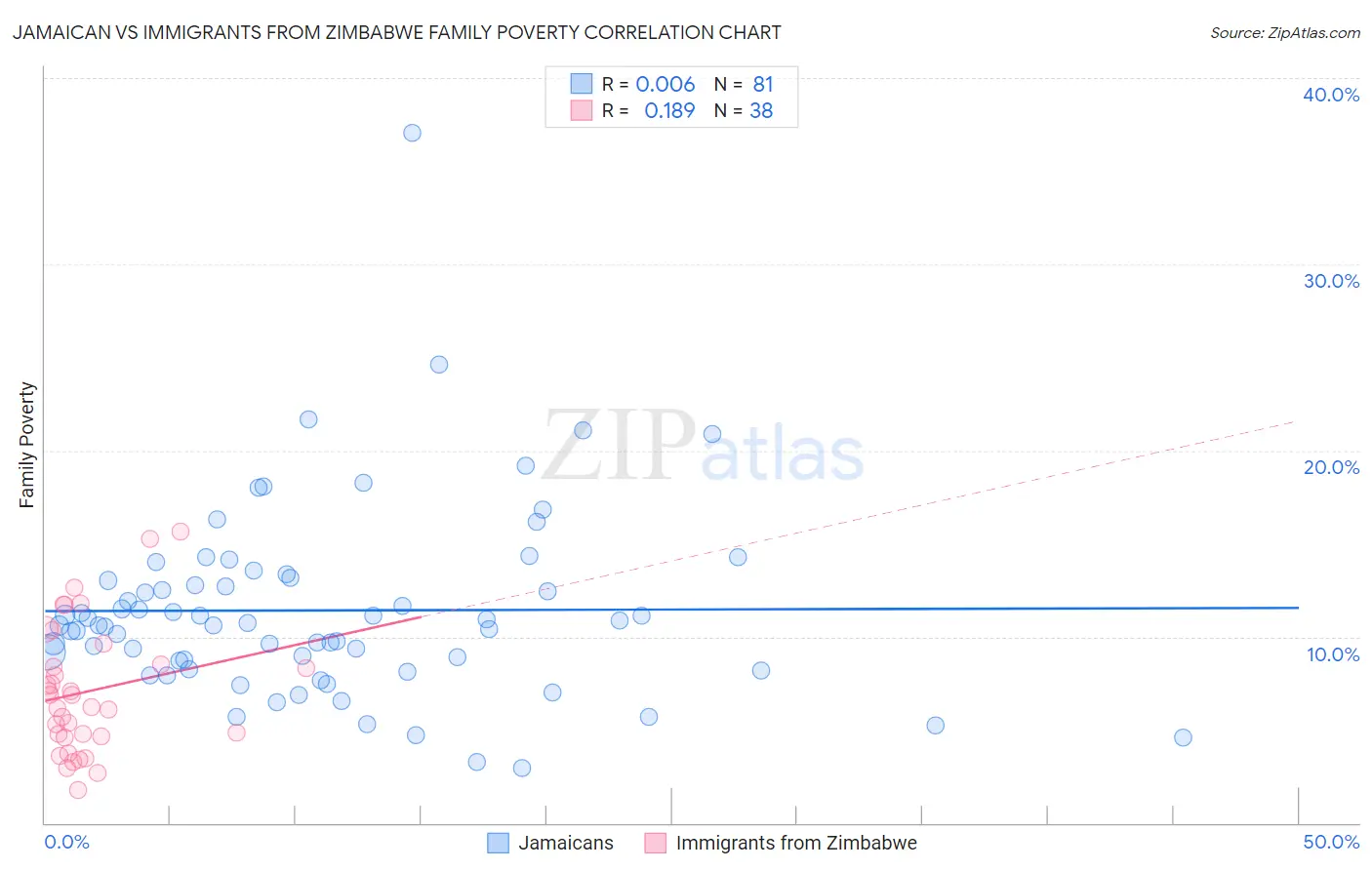 Jamaican vs Immigrants from Zimbabwe Family Poverty