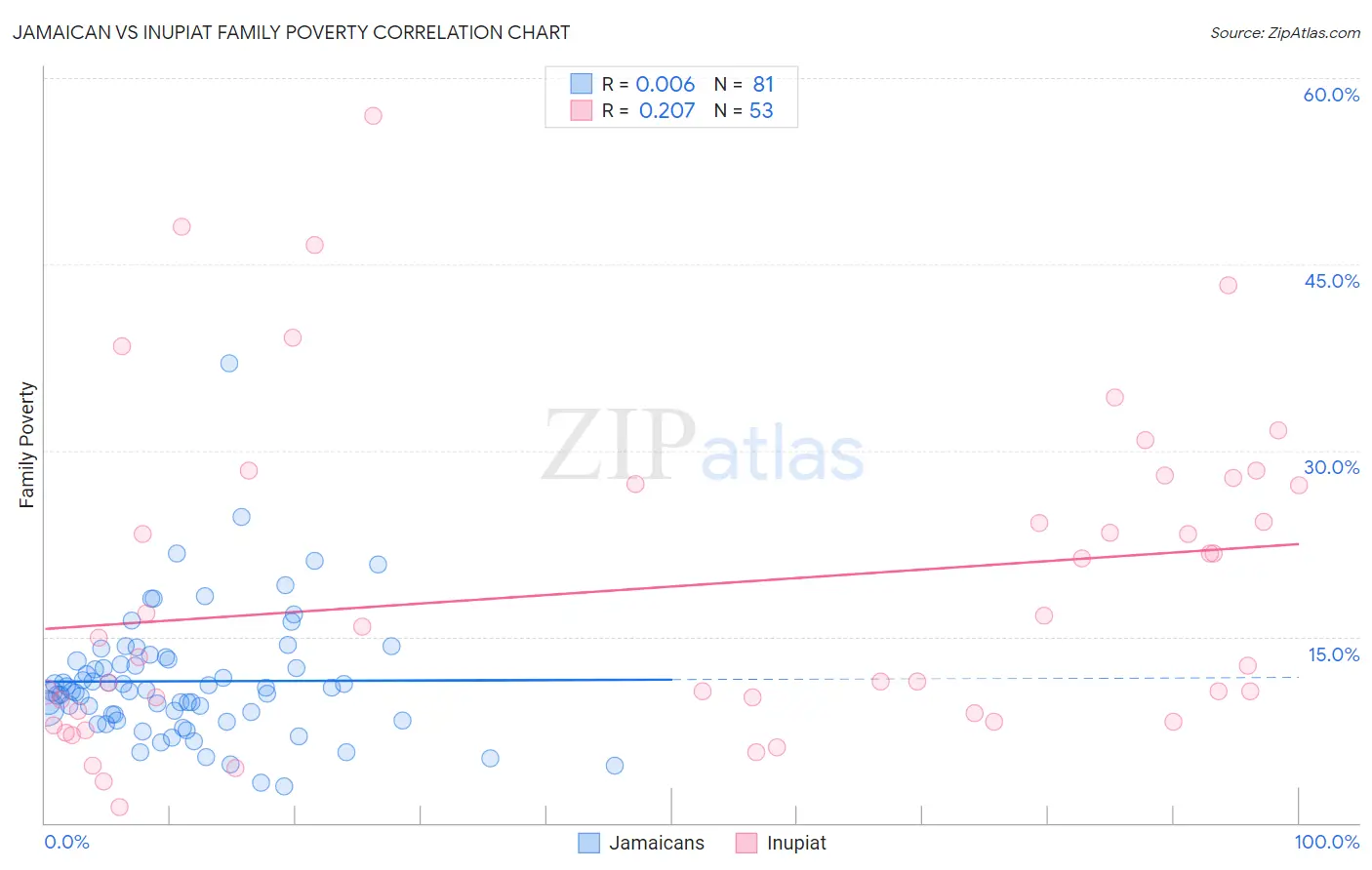 Jamaican vs Inupiat Family Poverty