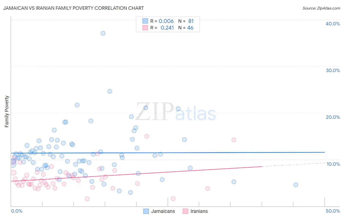 Jamaican vs Iranian Family Poverty