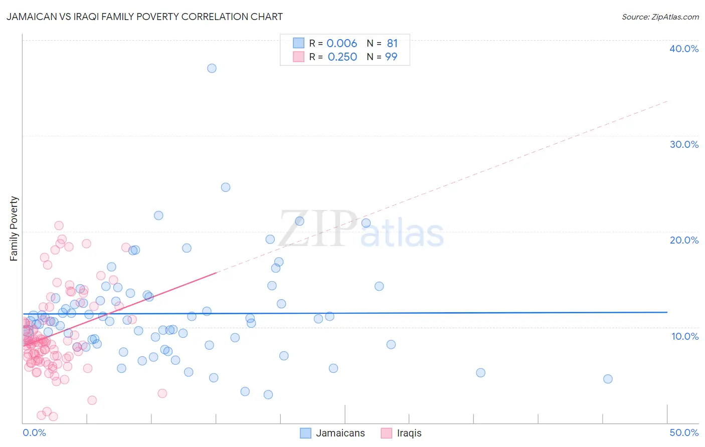 Jamaican vs Iraqi Family Poverty