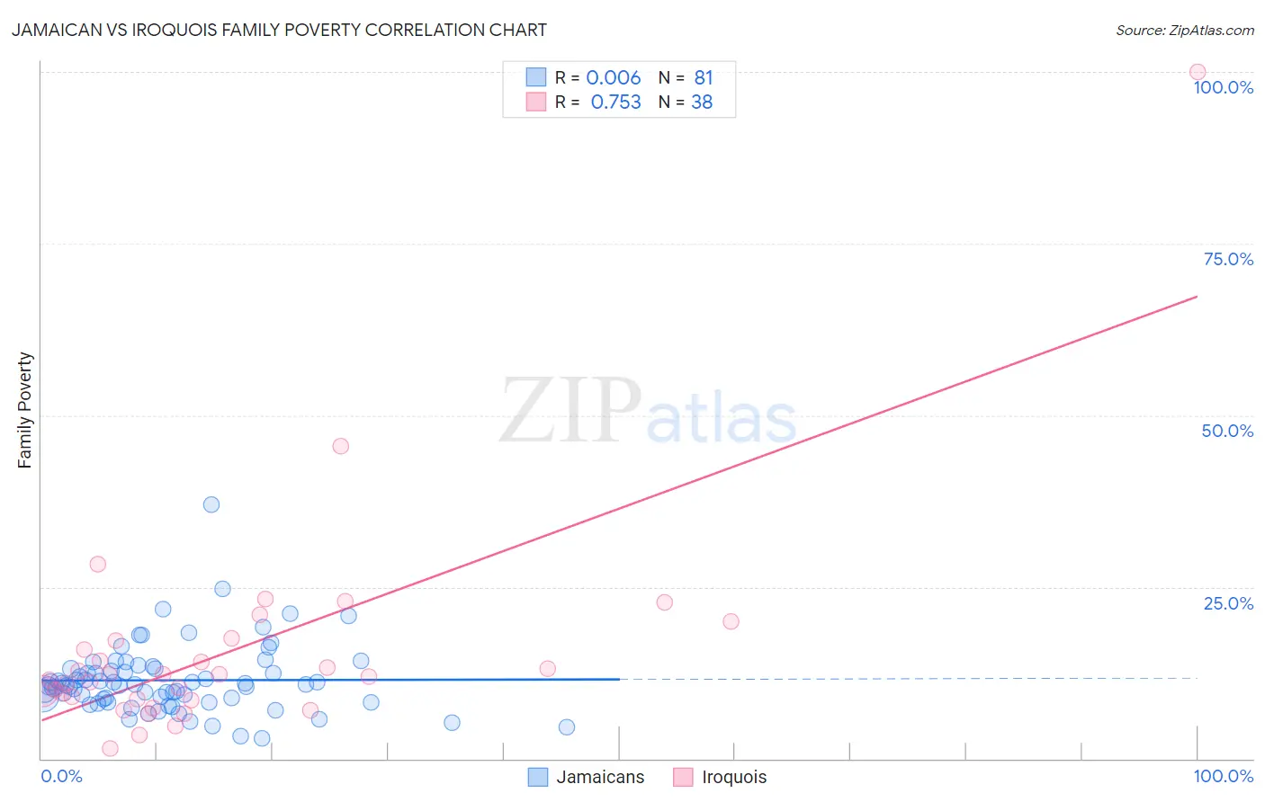 Jamaican vs Iroquois Family Poverty