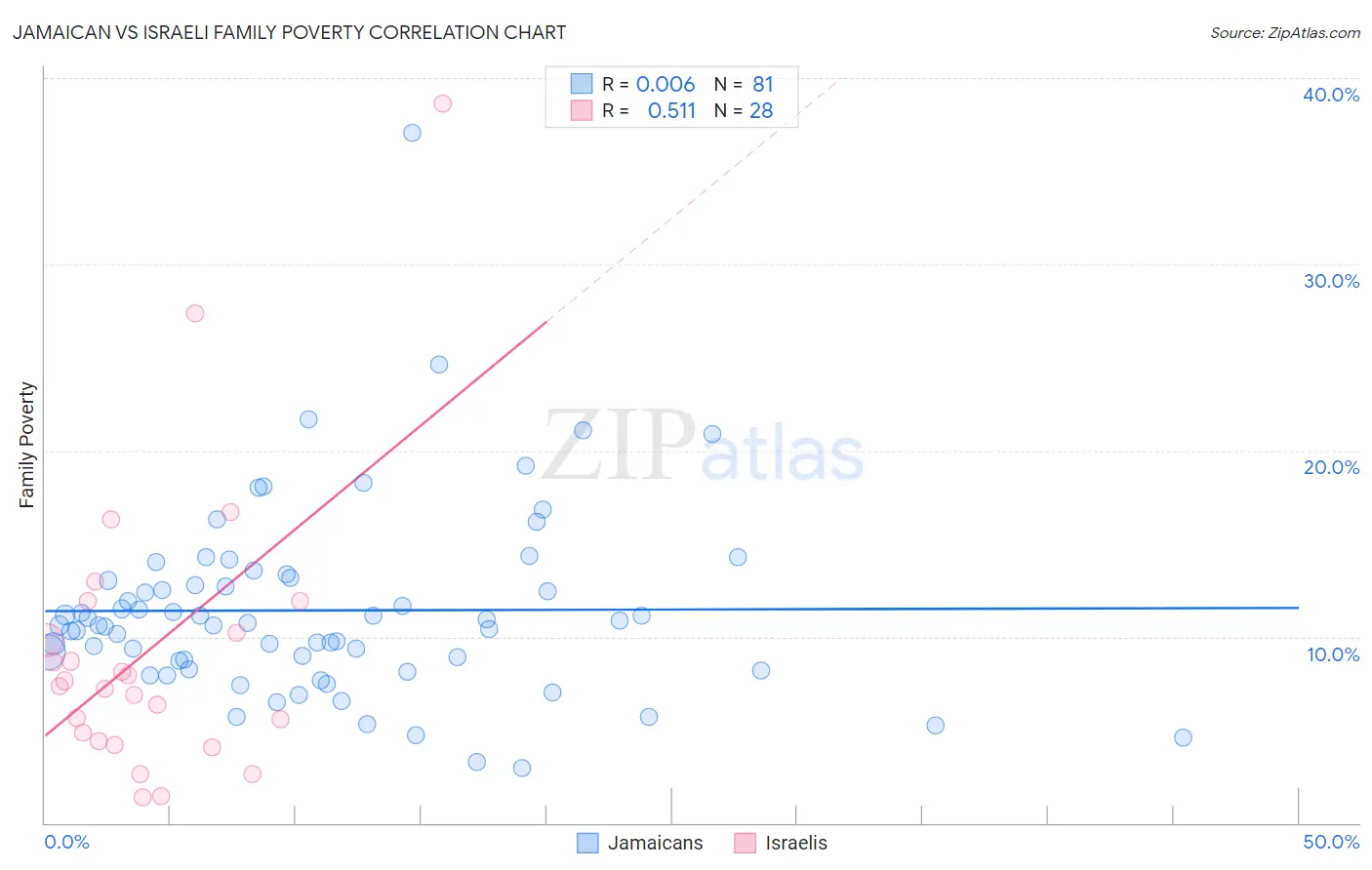 Jamaican vs Israeli Family Poverty